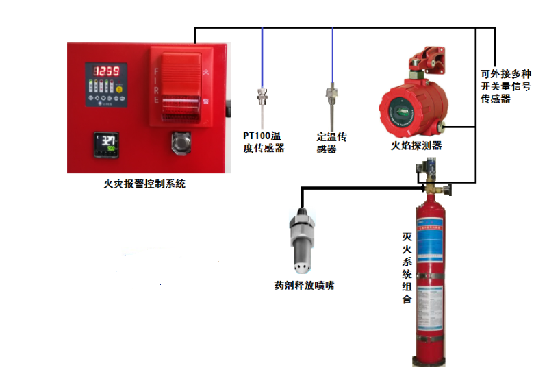 二氧化碳自动灭火装置在山东烟台应用