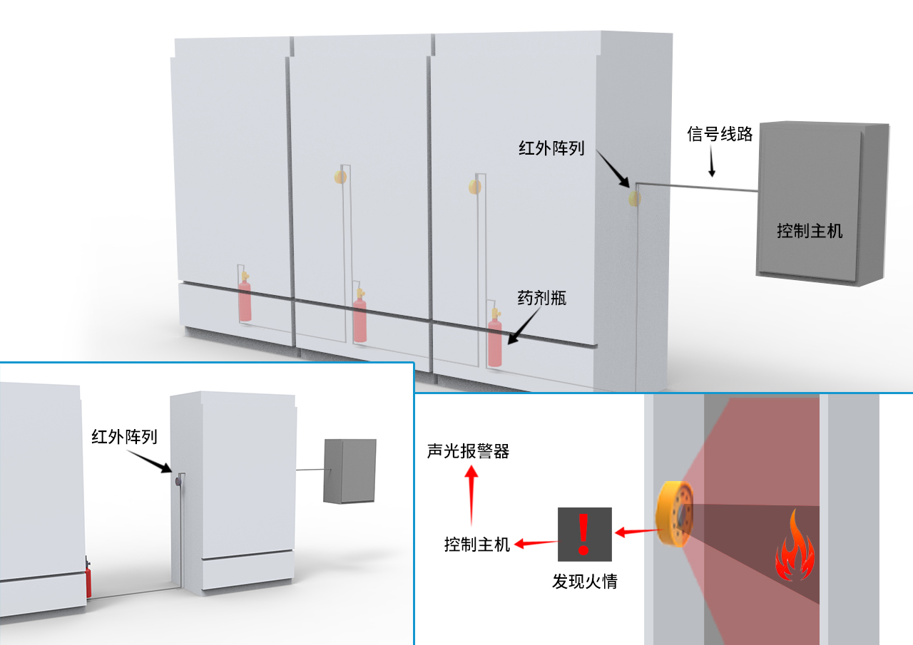 配电房自动灭火与自动探测系统